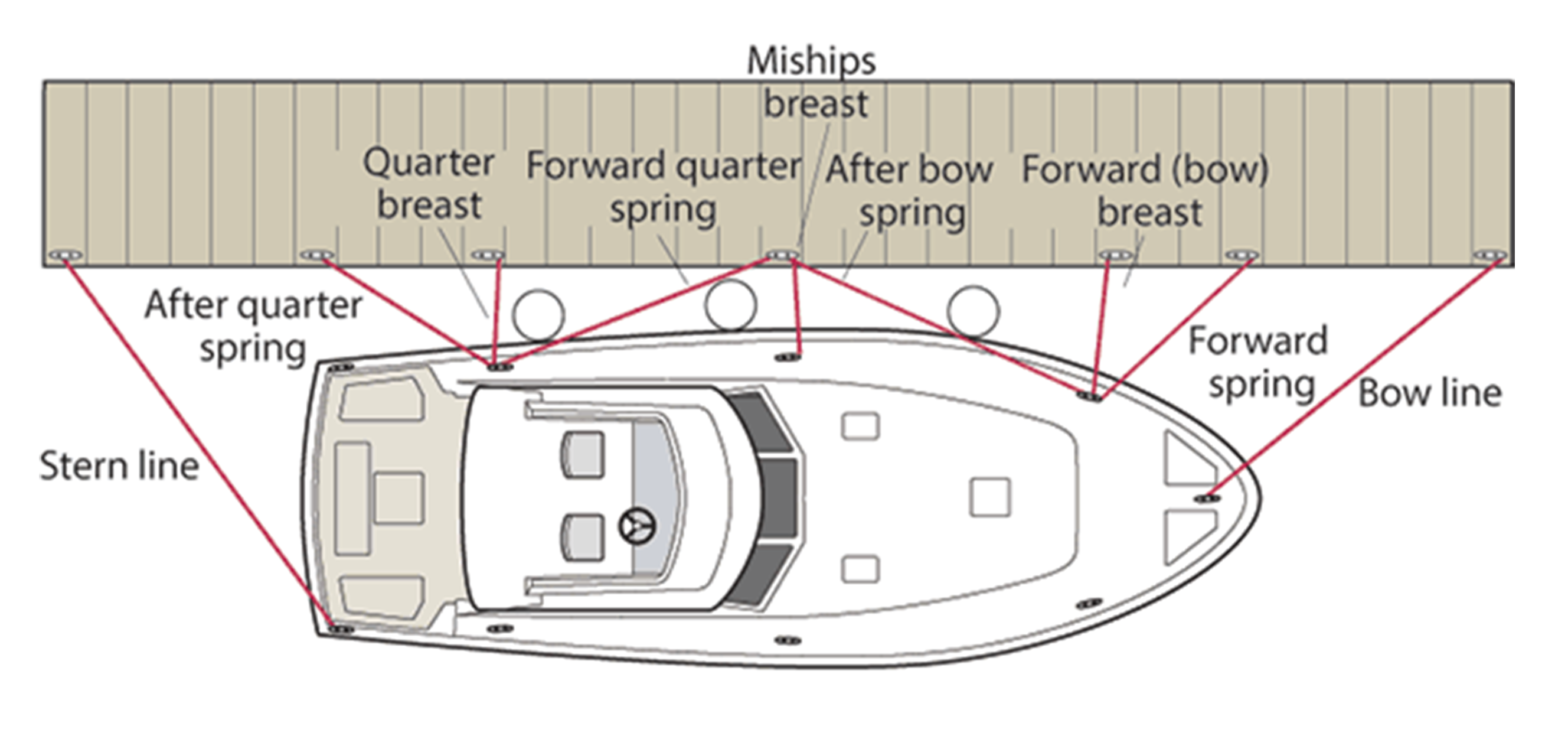 Bow перевод на русский. Bow судна. Forward Spring на судне. Mooring lines. Boat line.